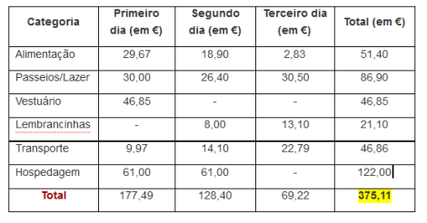 Custos da viagem para Eslovenia