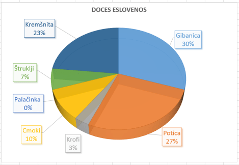 Doce favorito esloveno