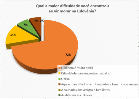 Qual a maior dificuldade